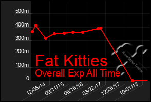 Total Graph of Fat Kitties