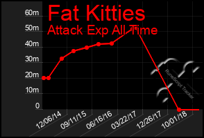 Total Graph of Fat Kitties