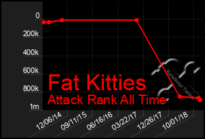 Total Graph of Fat Kitties