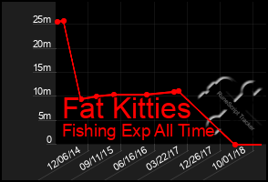 Total Graph of Fat Kitties