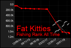 Total Graph of Fat Kitties