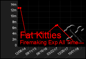 Total Graph of Fat Kitties