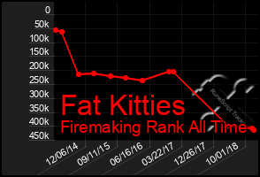 Total Graph of Fat Kitties