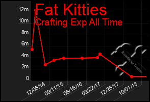 Total Graph of Fat Kitties