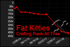 Total Graph of Fat Kitties