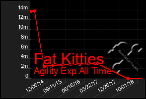 Total Graph of Fat Kitties