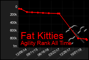 Total Graph of Fat Kitties