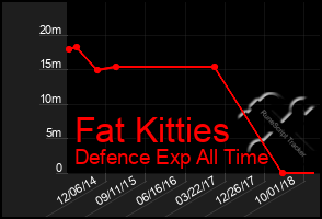 Total Graph of Fat Kitties