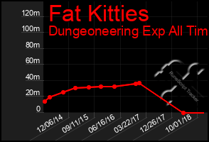 Total Graph of Fat Kitties