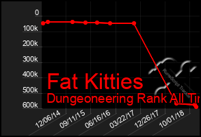 Total Graph of Fat Kitties