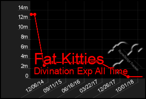 Total Graph of Fat Kitties