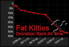 Total Graph of Fat Kitties