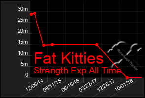 Total Graph of Fat Kitties