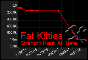 Total Graph of Fat Kitties