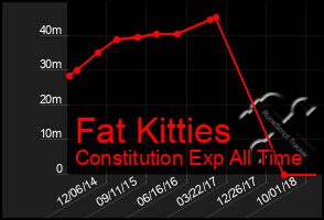 Total Graph of Fat Kitties