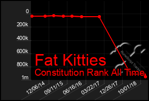 Total Graph of Fat Kitties