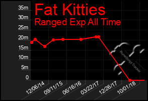 Total Graph of Fat Kitties