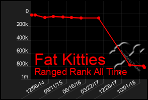 Total Graph of Fat Kitties