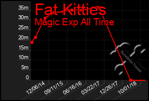 Total Graph of Fat Kitties