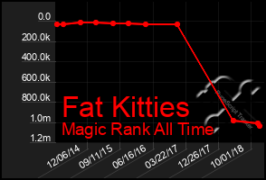 Total Graph of Fat Kitties