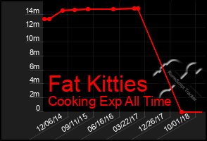 Total Graph of Fat Kitties