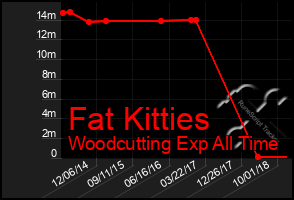 Total Graph of Fat Kitties