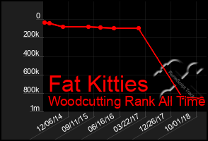 Total Graph of Fat Kitties