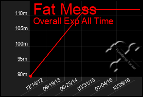 Total Graph of Fat Mess