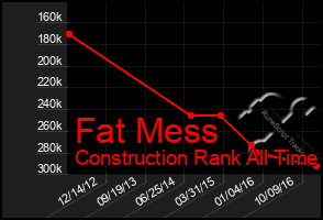 Total Graph of Fat Mess