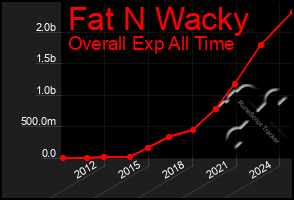 Total Graph of Fat N Wacky