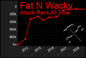 Total Graph of Fat N Wacky