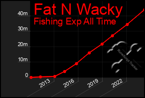 Total Graph of Fat N Wacky