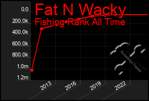 Total Graph of Fat N Wacky