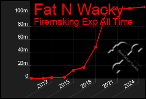 Total Graph of Fat N Wacky