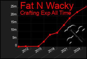 Total Graph of Fat N Wacky