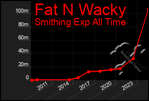 Total Graph of Fat N Wacky