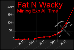 Total Graph of Fat N Wacky