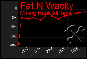 Total Graph of Fat N Wacky