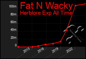 Total Graph of Fat N Wacky