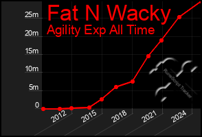 Total Graph of Fat N Wacky