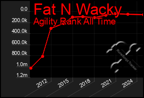 Total Graph of Fat N Wacky