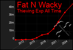 Total Graph of Fat N Wacky