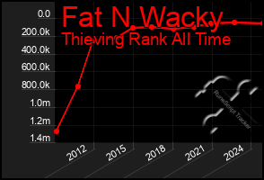 Total Graph of Fat N Wacky