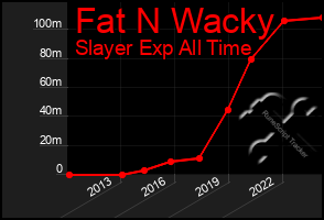 Total Graph of Fat N Wacky