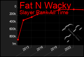 Total Graph of Fat N Wacky