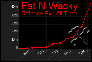 Total Graph of Fat N Wacky