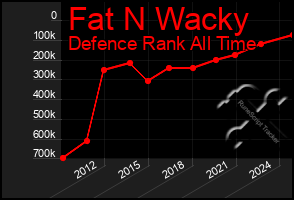 Total Graph of Fat N Wacky