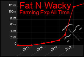 Total Graph of Fat N Wacky