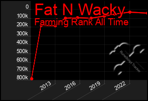 Total Graph of Fat N Wacky