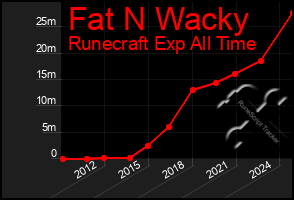 Total Graph of Fat N Wacky